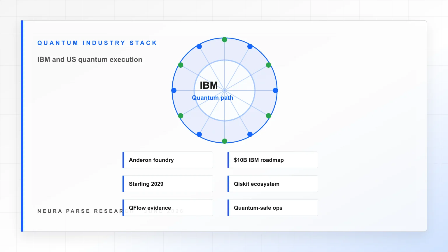 IBM and U.S. quantum policy board showing Anderon foundry, IBM $10B roadmap, Starling 2029, Qiskit ecosystem, QFlow evidence, and quantum-safe operations