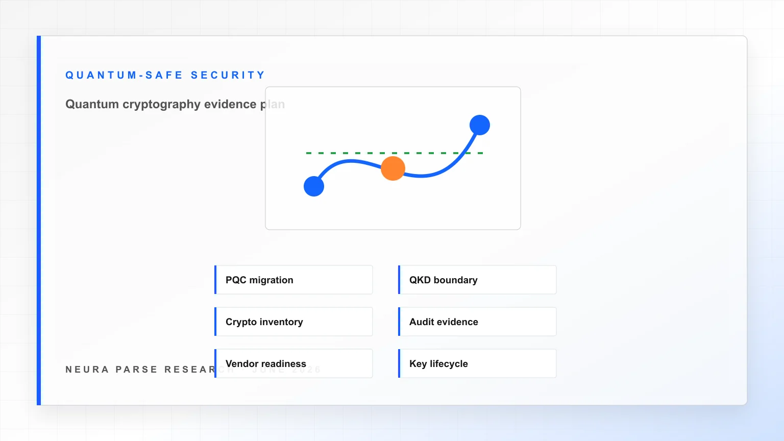Quantum-safe security evidence board showing PQC migration, QKD boundary, crypto inventory, audit evidence, vendor readiness, and key lifecycle controls