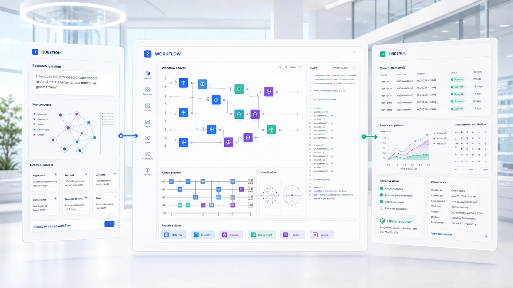 Concept visual of the QFlow roadmap connecting a question, quantum workflow, code, execution, and evidence